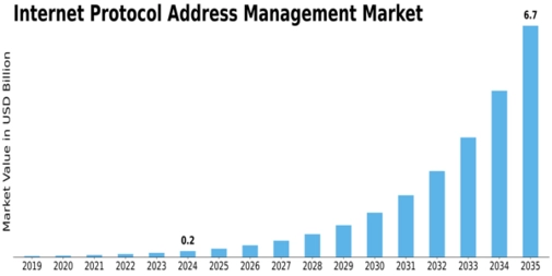 Internet Protocol Address Management Market Size