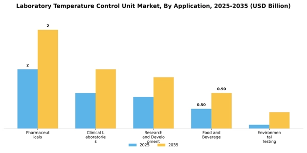 Laboratory Temperature Control Unit Market Segment Image 0