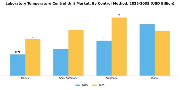 Laboratory Temperature Control Unit Market Segment Image 1