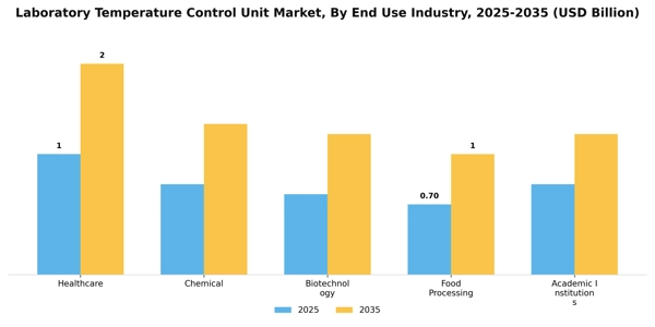 Laboratory Temperature Control Unit Market Segment Image 2