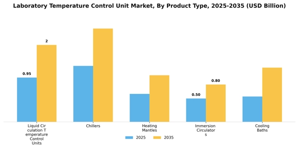 Laboratory Temperature Control Unit Market Segment Image 3