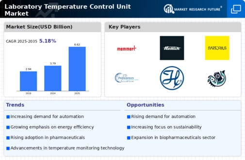 Laboratory Temperature Control Unit Market Infographic