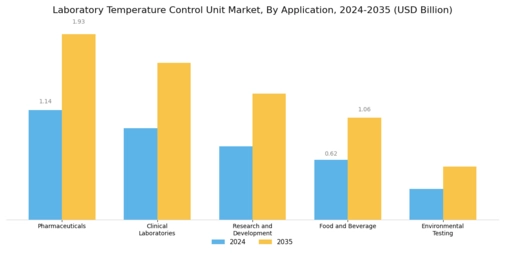 Laboratory Temperature Control Unit Market Segment Image 0