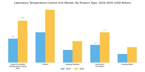 Laboratory Temperature Control Unit Market Segment Image 1