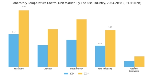 Laboratory Temperature Control Unit Market Segment Image 2