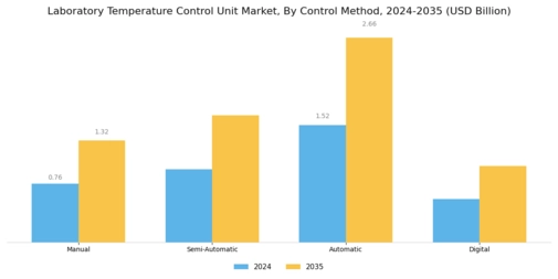 Laboratory Temperature Control Unit Market Segment Image 3