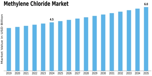 Methylene Chloride Market Size