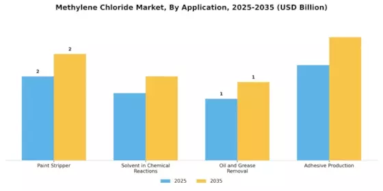 Methylene Chloride Market Segment Image 0
