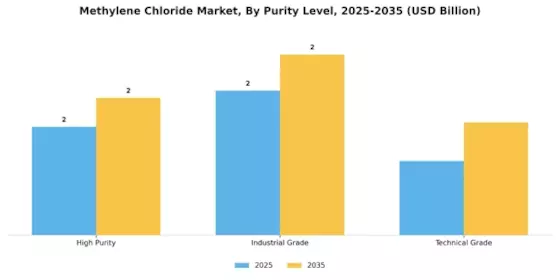 Methylene Chloride Market Segment Image 1