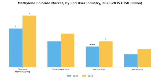Methylene Chloride Market Segment Image 2