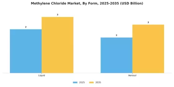 Methylene Chloride Market Segment Image 3
