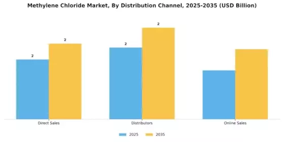 Methylene Chloride Market Segment Image 4