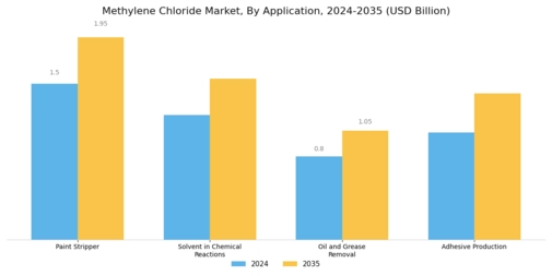 Methylene Chloride Market Segment Image 0