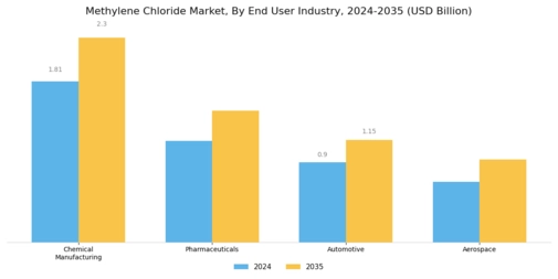 Methylene Chloride Market Segment Image 2