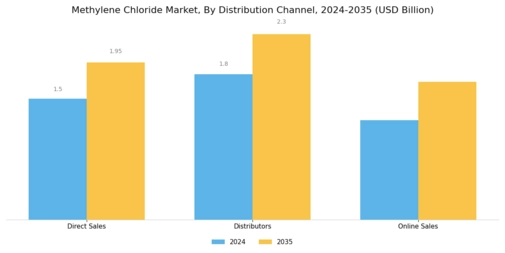 Methylene Chloride Market Segment Image 4