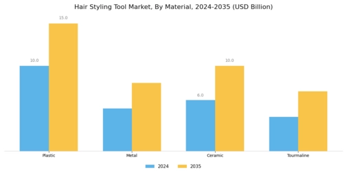 Hair Styling Tool Market  Segment Image 3