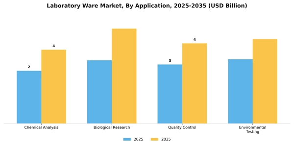 Laboratory Ware Market Segment Image 0
