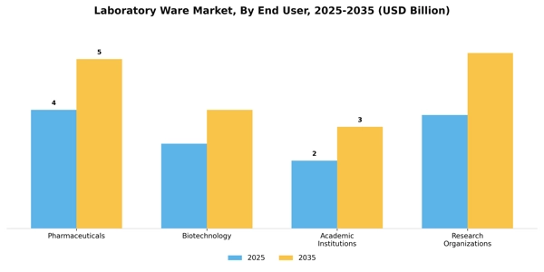 Laboratory Ware Market Segment Image 1