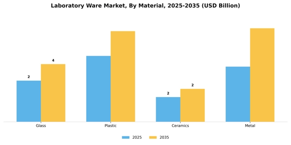 Laboratory Ware Market Segment Image 2