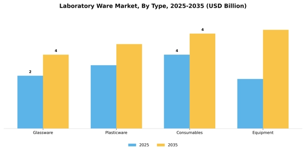 Laboratory Ware Market Segment Image 3