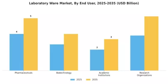 Laboratory Ware Market Segment Image 2