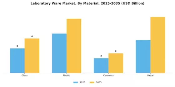Laboratory Ware Market Segment Image 3