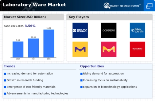 Laboratory Ware Market Infographic