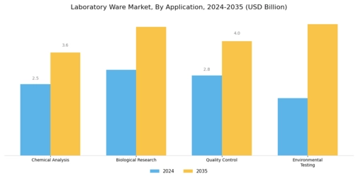 Laboratory Ware Market Segment Image 1