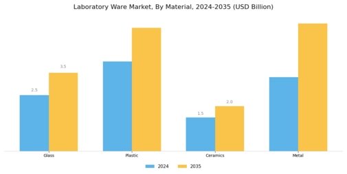 Laboratory Ware Market Segment Image 3