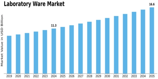 Laboratory Ware Market Size