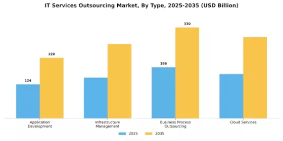 It Services Outsourcing Market Segment Image 0