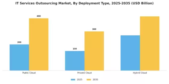 It Services Outsourcing Market Segment Image 3
