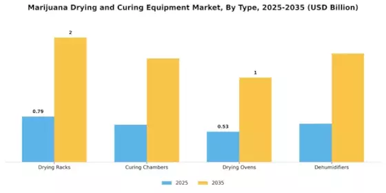 Marijuana Drying Curing Equipment Market Segment Image 0