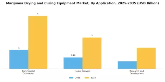 Marijuana Drying Curing Equipment Market Segment Image 1