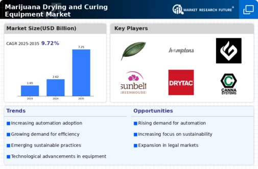 Marijuana Drying Curing Equipment Market Infographic