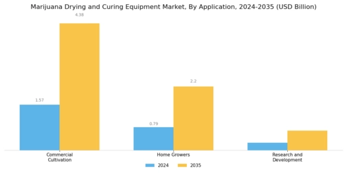 Marijuana Drying Curing Equipment Market Segment Image 1