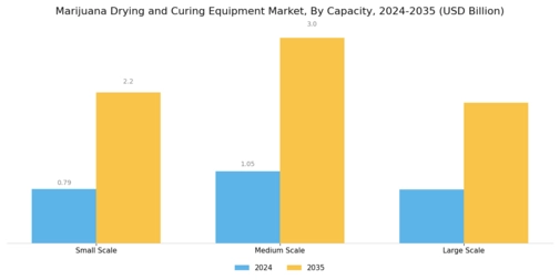 Marijuana Drying Curing Equipment Market Segment Image 2
