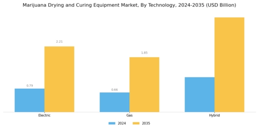 Marijuana Drying Curing Equipment Market Segment Image 3
