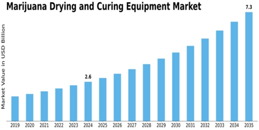 Marijuana Drying Curing Equipment Market Size