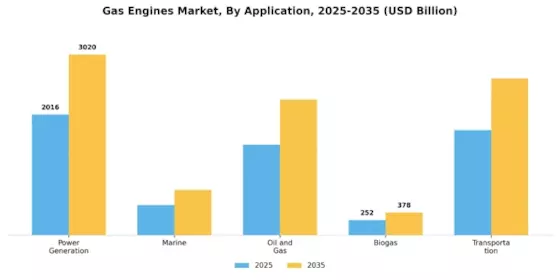 Gas Engines Market Segment Image 0