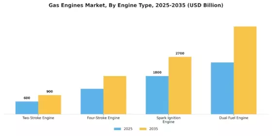 Gas Engines Market Segment Image 2