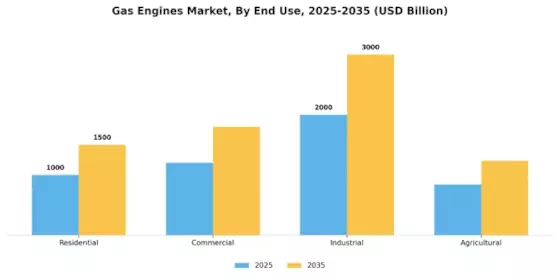 Gas Engines Market Segment Image 3