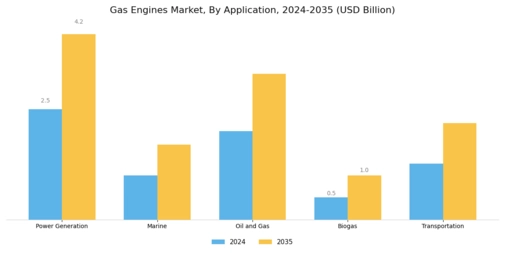 Gas Engines Market Segment Image 0