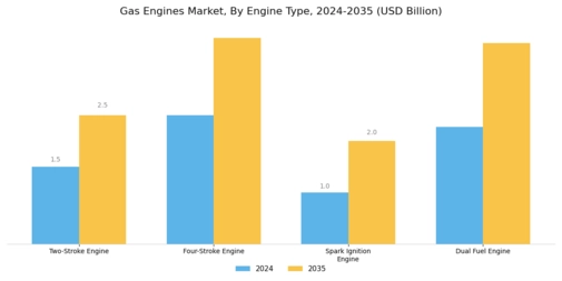 Gas Engines Market Segment Image 2