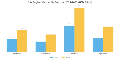 Gas Engines Market Segment Image 3