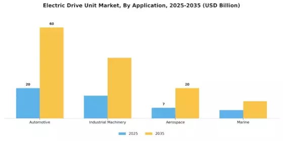 Electric Drive Unit Market Segment Image 0