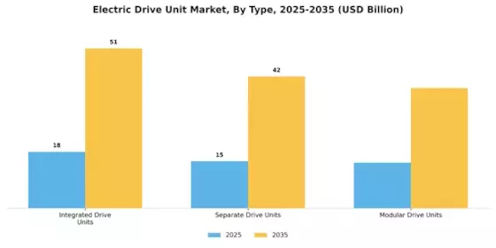 Electric Drive Unit Market Segment Image 1