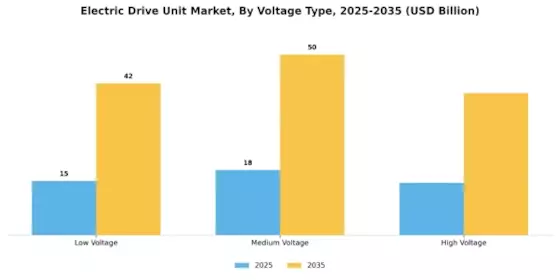 Electric Drive Unit Market Segment Image 2