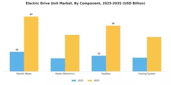 Electric Drive Unit Market Segment Image 3