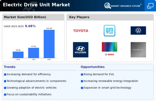 Electric Drive Unit Market Infographic